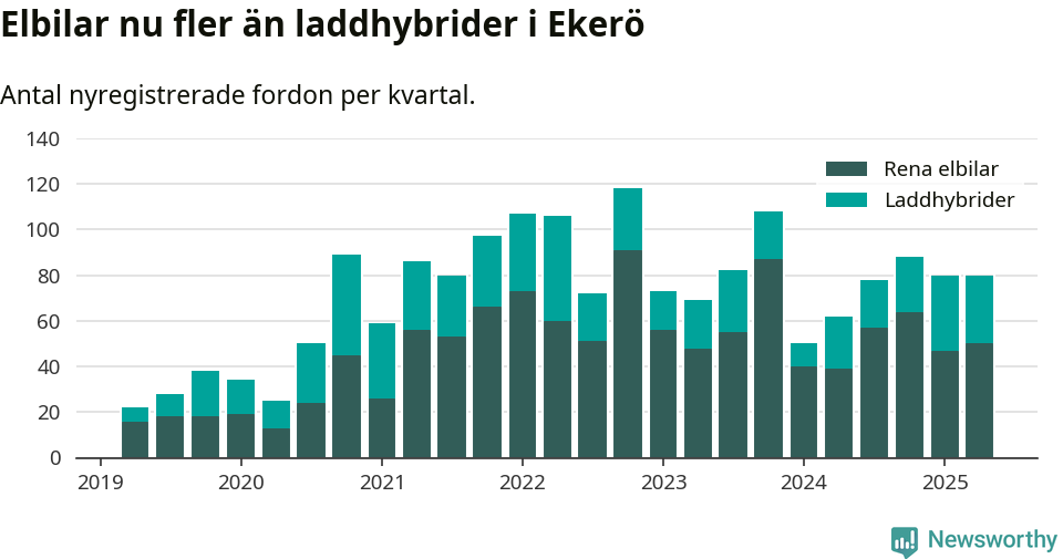 Graf: Antal nya laddhybrider och elbilar över tid