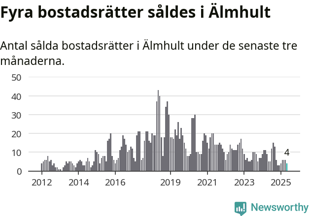 Graf: Antal sålda bostadsrätter i Älmhults kommun