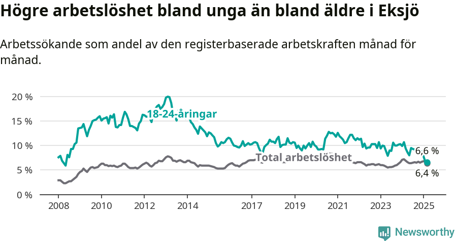 Graf: Skillnad i arbetslöshet mellan unga och hela befolkningen i Eksjö kommun