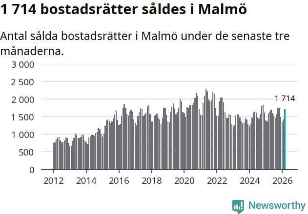 Graf: Antal sålda bostadsrätter i Malmö kommun