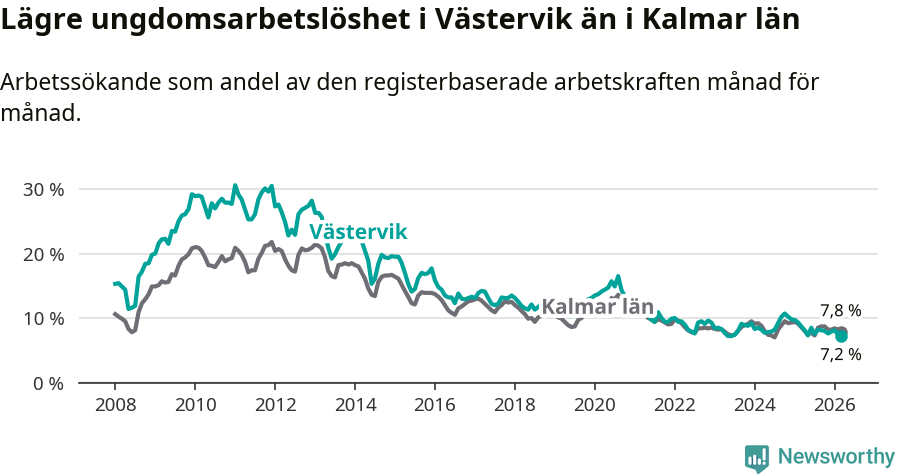 Graf: Arbetslöshet bland unga i Västerviks kommun och Kalmar län