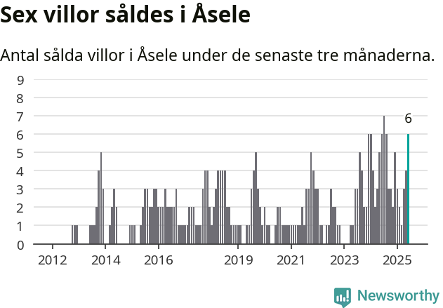Graf: Antal sålda villor i Åsele kommun