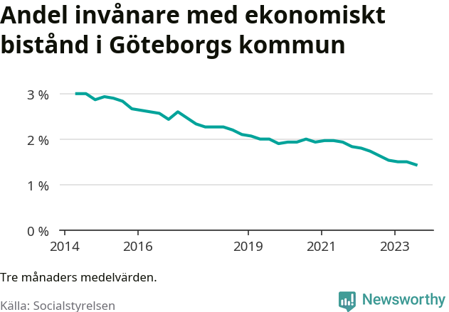 Graf över andelen biståndstagare per tremånadersperiod