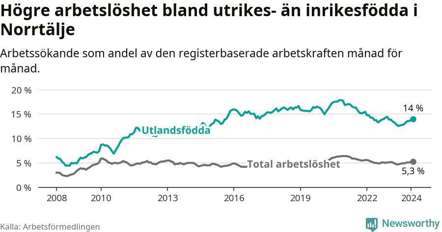 Graf: Skillnad i arbetslöshet mellan utrikesfödda och hela befolkningen i Norrtälje kommun