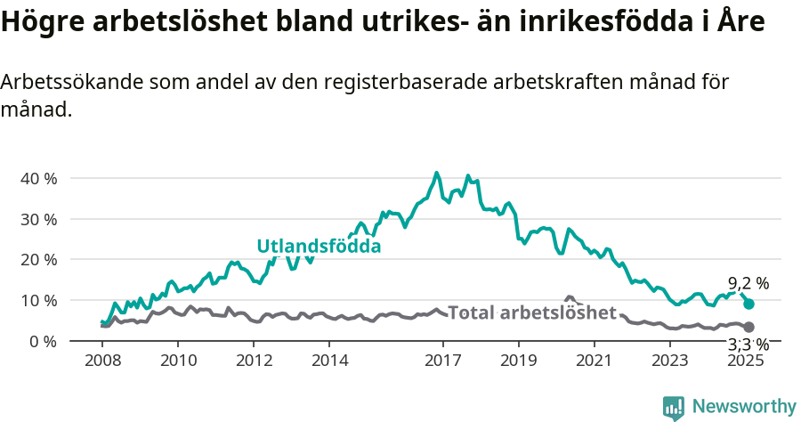Graf: Skillnad i arbetslöshet mellan utrikesfödda och hela befolkningen i Åre kommun