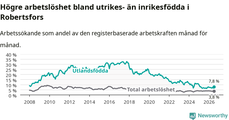 Graf: Skillnad i arbetslöshet mellan utrikesfödda och hela befolkningen i Robertsfors kommun