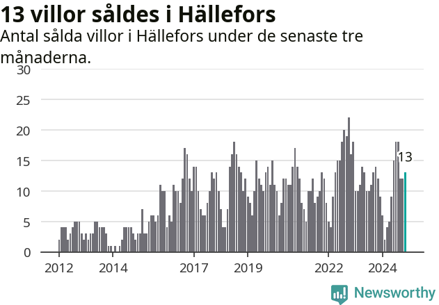 Graf: Antal sålda villor i Hällefors kommun