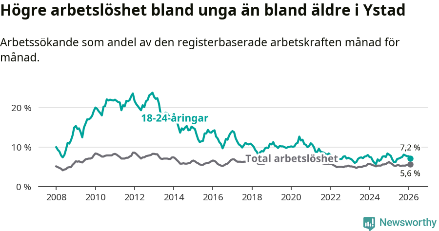 Graf: Skillnad i arbetslöshet mellan unga och hela befolkningen i Ystads kommun