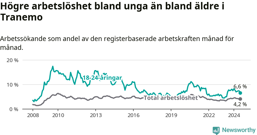 Graf: Skillnad i arbetslöshet mellan unga och hela befolkningen i Tranemo kommun