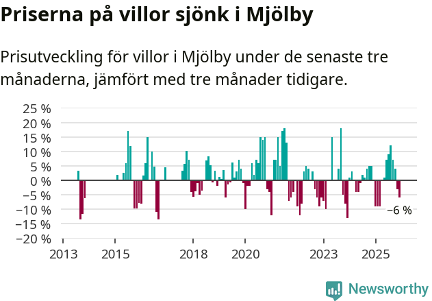 Graf: Prisutveckling för villor i Mjölby kommun