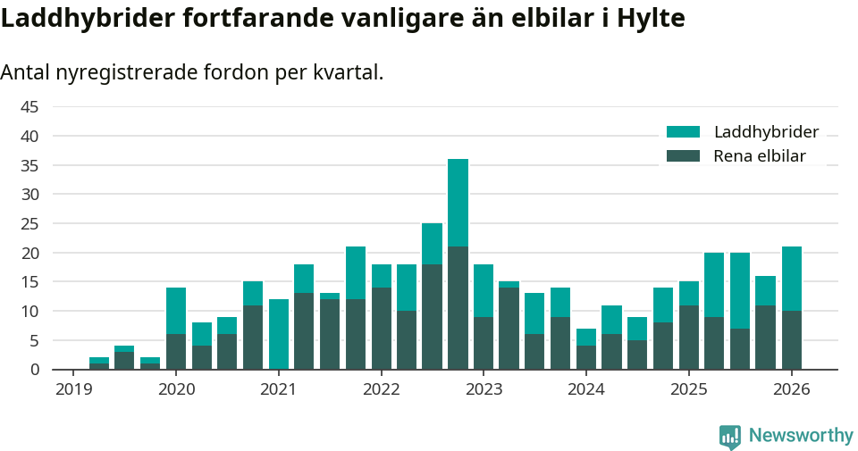 Graf: Antal nya laddhybrider och elbilar över tid