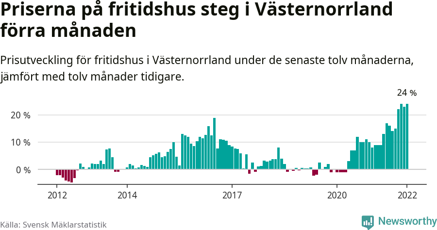 Graf: Prisutveckling för fritidshus i Västernorrlands län