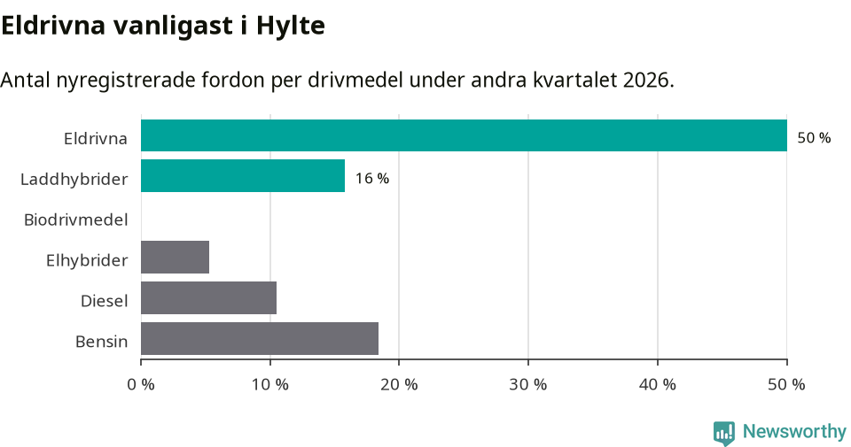 Graf: Antal nyregistrerade fordon per drivmedel