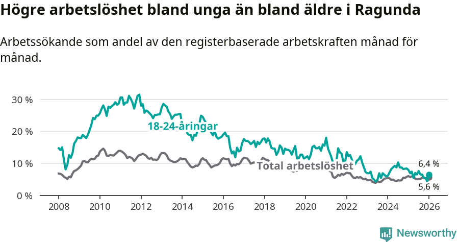 Graf: Skillnad i arbetslöshet mellan unga och hela befolkningen i Ragunda kommun