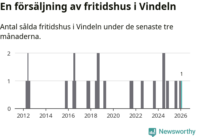 Graf: Antal sålda fritidshus i Vindelns kommun