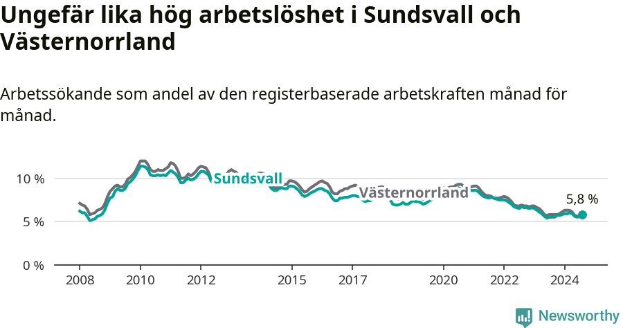 Graf: Arbetslöshet i Sundsvalls kommun och Västernorrlands län