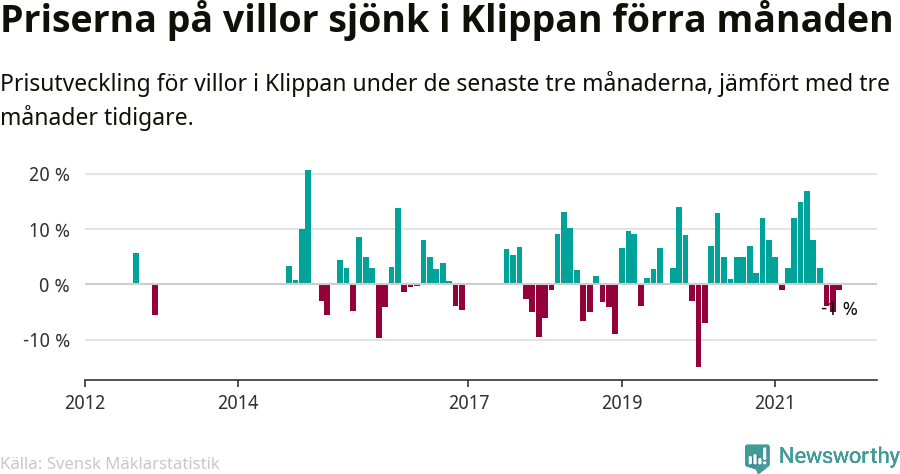 Graf: Prisutveckling för villor i Klippans kommun