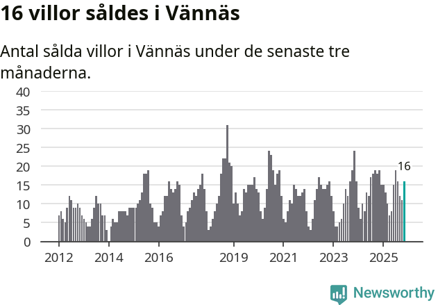 Graf: Antal sålda villor i Vännäs kommun