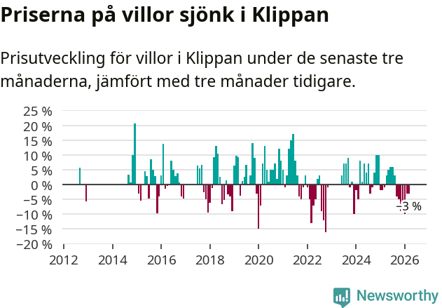Graf: Prisutveckling för villor i Klippans kommun