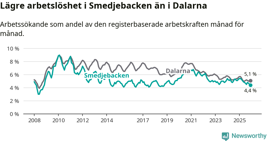 Graf: Arbetslöshet i Smedjebackens kommun och Dalarnas län
