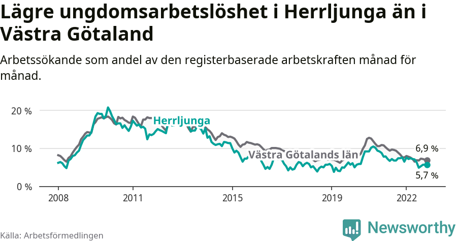 Graf: Arbetslöshet bland unga i Herrljunga kommun och Västra Götalands län