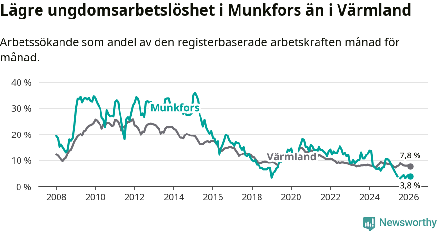 Graf: Arbetslöshet bland unga i Munkfors kommun och Värmlands län