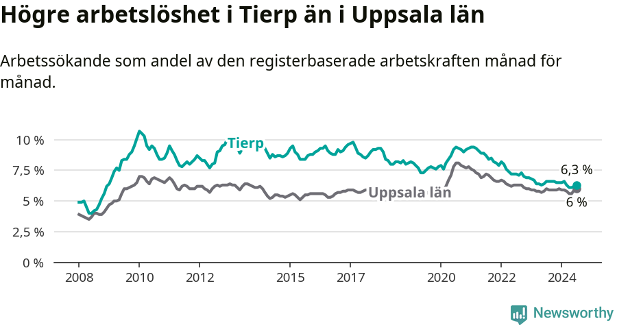 Graf: Arbetslöshet i Tierps kommun och Uppsala län