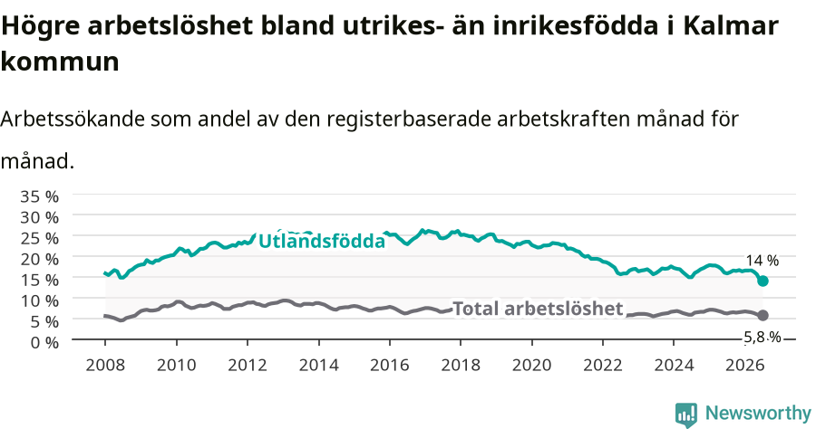 Graf: Skillnad i arbetslöshet mellan utrikesfödda och hela befolkningen i Kalmar kommun