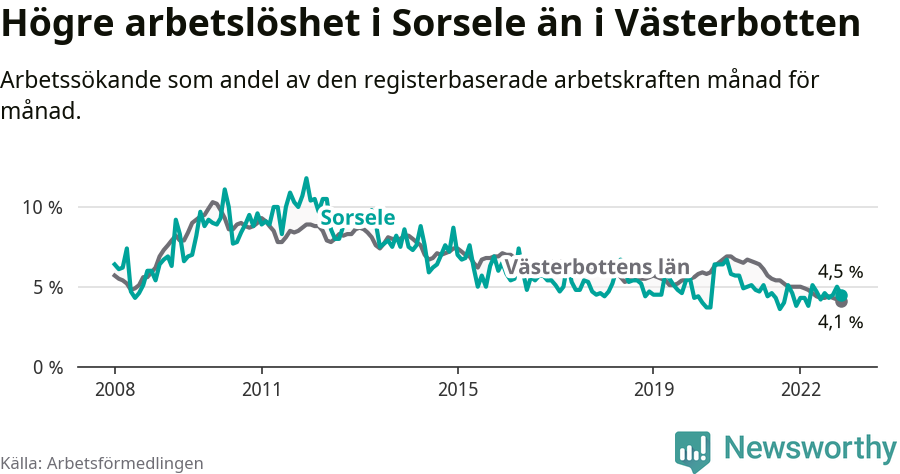 Graf: Arbetslöshet i Sorsele kommun och Västerbottens län