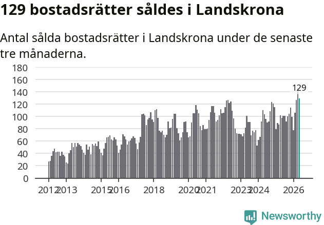 Graf: Antal sålda bostadsrätter i Landskrona kommun