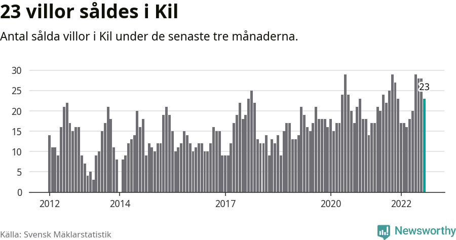 Graf: Antal sålda villor i Kils kommun