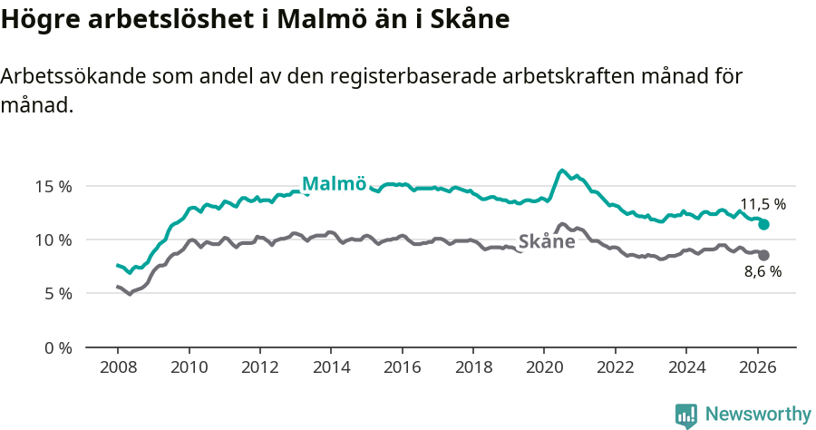 Graf: Arbetslöshet i Malmö kommun och Skåne län