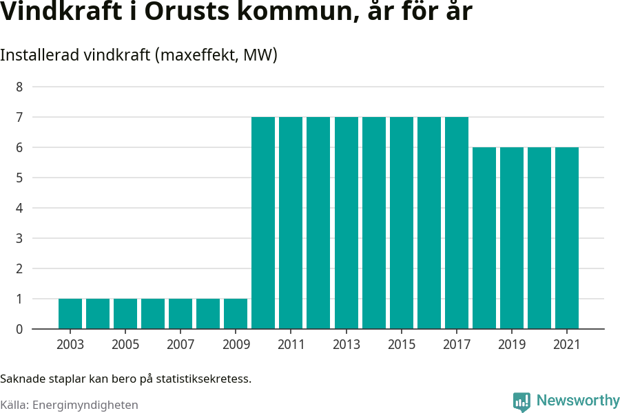 stapeldiagram som visar den totala installerade effekten från år till år.