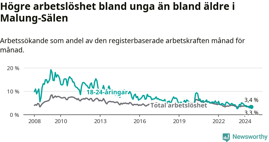 Graf: Skillnad i arbetslöshet mellan unga och hela befolkningen i Malung-Sälens kommun