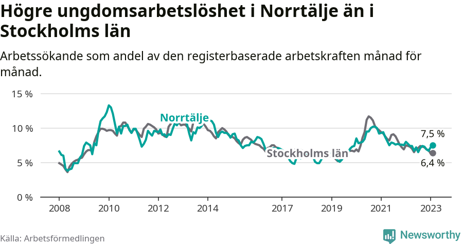 Graf: Arbetslöshet bland unga i Norrtälje kommun och Stockholms län