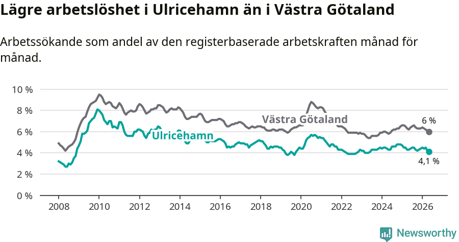 Graf: Arbetslöshet i Ulricehamns kommun och Västra Götalands län