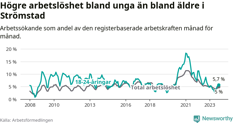 Graf: Skillnad i arbetslöshet mellan unga och hela befolkningen i Strömstads kommun