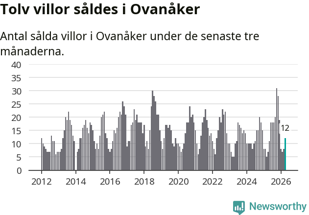 Graf: Antal sålda villor i Ovanåkers kommun