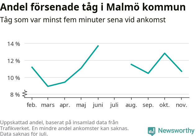 Graf över andel försenade tåg per månad
