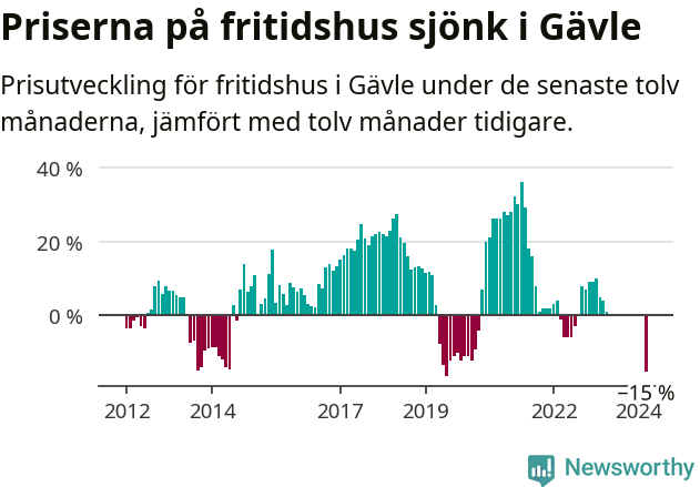 Graf: Prisutveckling för fritidshus i Gävle kommun