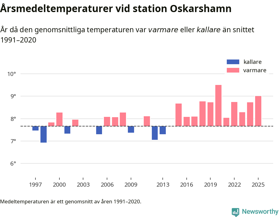 Diagram som år för år visar årsmedeltemperaturens avvikelse från de senaste 30 årens medelvärde.