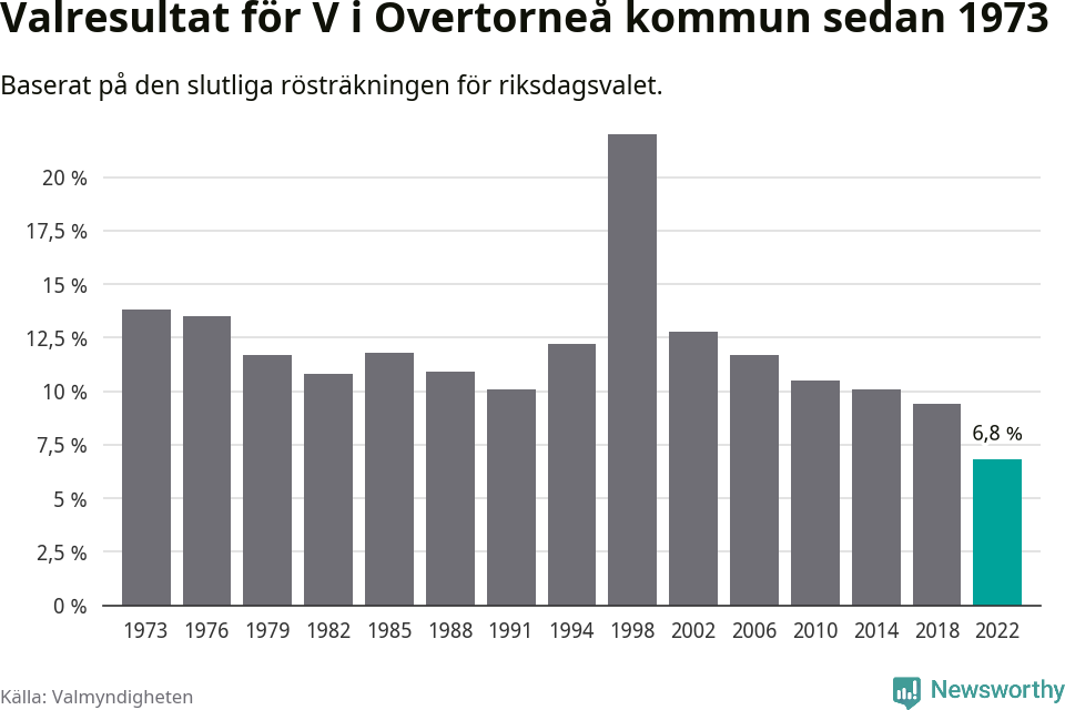 Vänsterpartiets resultat över tid