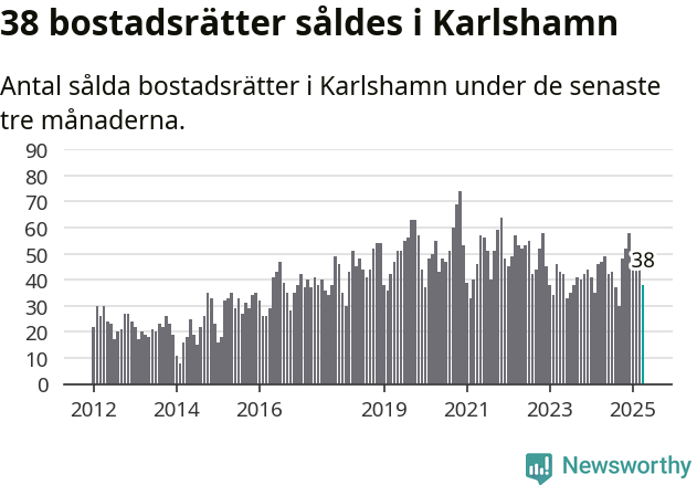 Graf: Antal sålda bostadsrätter i Karlshamns kommun