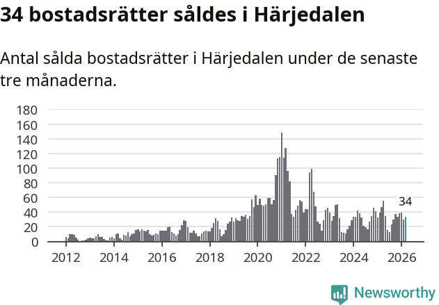 Graf: Antal sålda bostadsrätter i Härjedalens kommun
