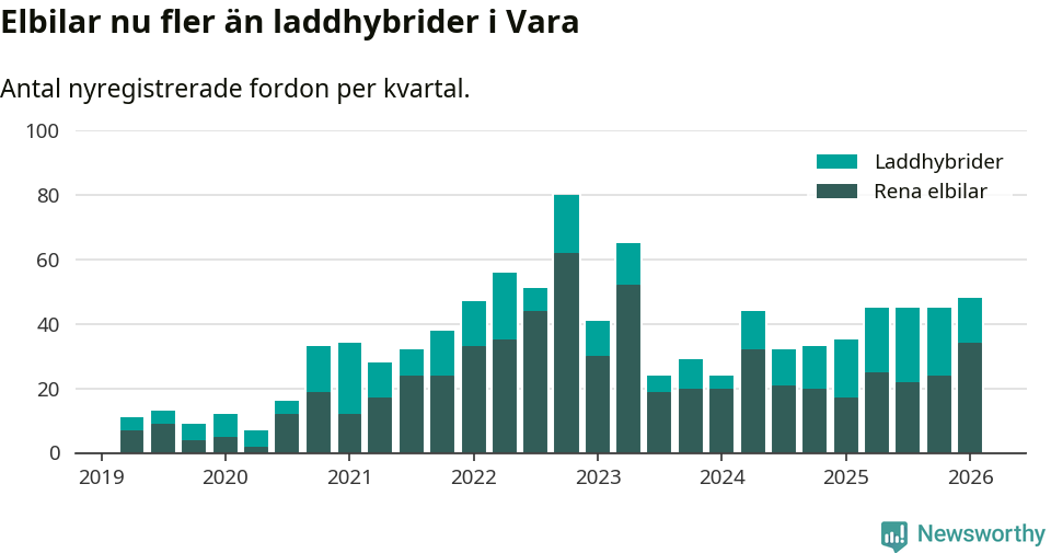 Graf: Antal nya laddhybrider och elbilar över tid