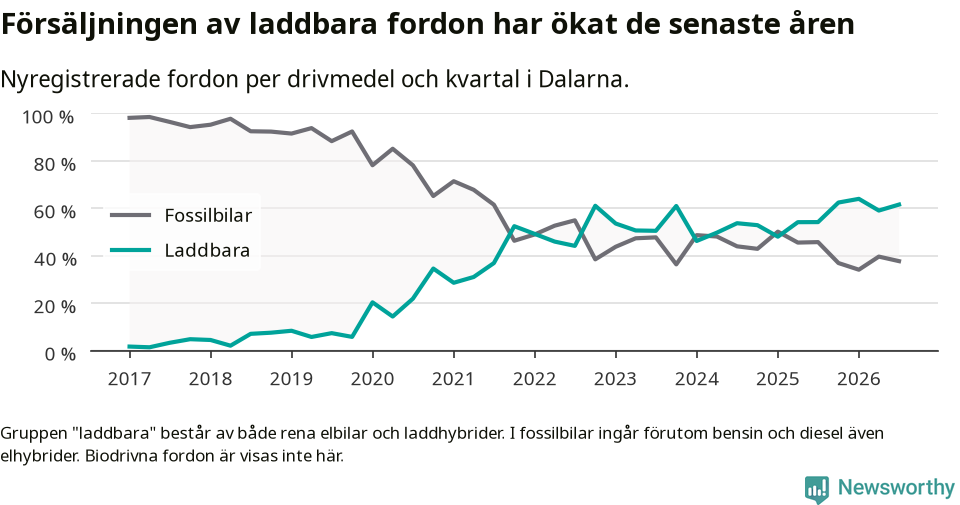 Graf: Andel laddbara bilar av alla nyregistreringar över tid