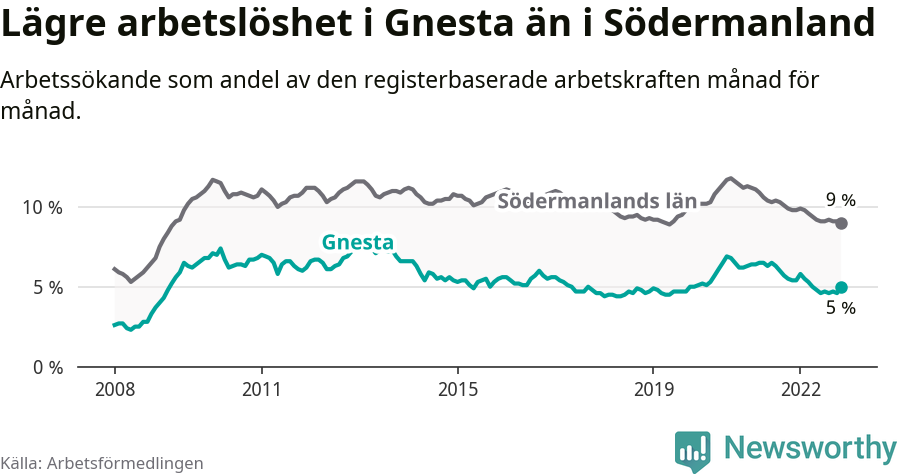 Graf: Arbetslöshet i Gnesta kommun och Södermanlands län