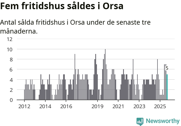 Graf: Antal sålda fritidshus i Orsa kommun