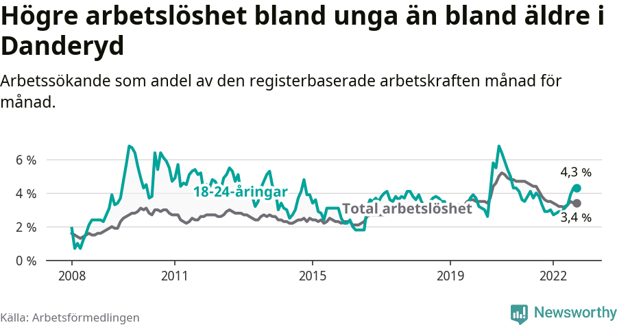 Graf: Skillnad i arbetslöshet mellan unga och hela befolkningen i Danderyds kommun