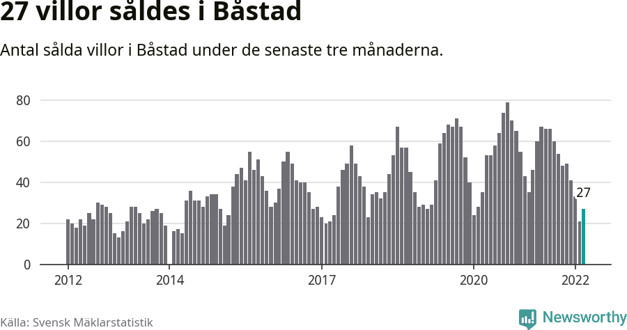 Graf: Antal sålda villor i Båstads kommun